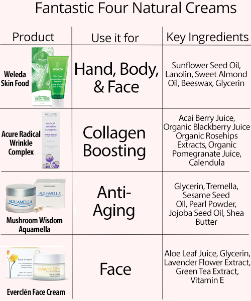 Chart of natural creams